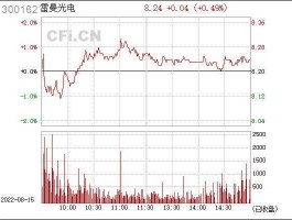 300162股票 雷曼光电有虚拟现实概念吗？
