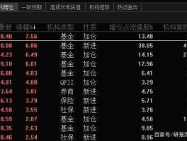 基金增仓 怎么查询机构增持股票？