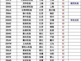 zgsy 机场四字代码命名规则？