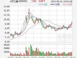 深大通股票 st大通为什么戴帽？