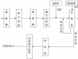 污水处理，“污水处理厂的各个工种”的“分工”是什么？