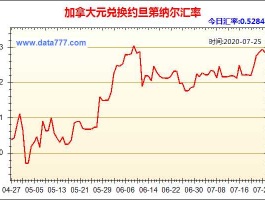 人民币对加拿大元的走势(人民币对加拿大元兑)