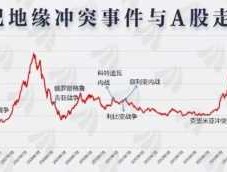 战争影响股市（战争影响股市什么板块）