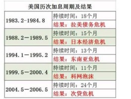 美联储加息时间表2023（美联储加息时间表2023年最新消息）