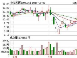 600026股票（海运方面的股票有那些？）