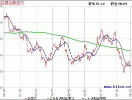 2022白银价格走势图(2022白银价格走势图分析)