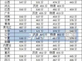 2017高考估分 考飞行员的高考分数大概是多少？