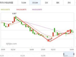 外汇行情走势 新浪（外汇今天怎么休市？）