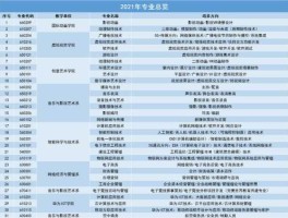 泰豪智能科技 泰豪动漫职业技术学院有哪些专业？