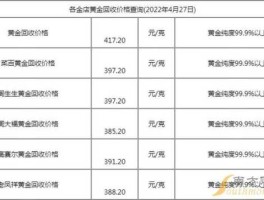 黄金回收今天价格是多少，黄金回收420一克能卖吗？
