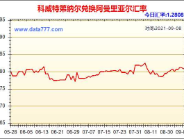 人民币对科威特第纳尔汇率(人民币兑第纳尔科威特)
