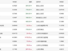 汇率美元兑人民币今日价，美金兑换人民币要多少手续费？