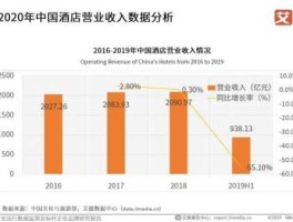 酒店业现状 酒店的利润大概多少？