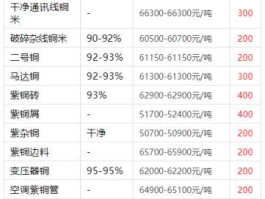 废铜价格行情，今年11月铜价预测？
