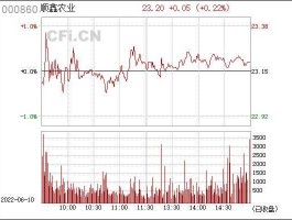 000860？000860顺鑫农业可以买进长期持有吗？