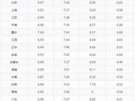 92号汽油今日油价表(今晚24时油价再次调整)