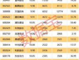 股票000990 化工行业股票有哪些？