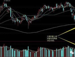 大盘上涨（大盘放量上涨什么意思？）