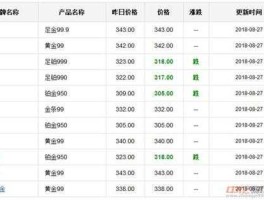 中国银行纸黄金价格，现在的黄金多少钱一克如果在银行买实物黄金和做纸黄金，价格一样吗？