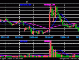 600606股票？绿地控股历史最高价是多少？
