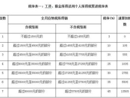 个人所得税 3500？个人所得税3500是起征点还是免征额？