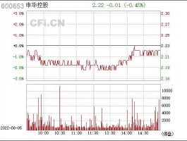 600653 600653申华控股怎么总是不涨？