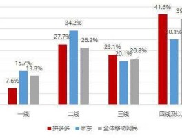三四级市场，三四线市场是什么意思？