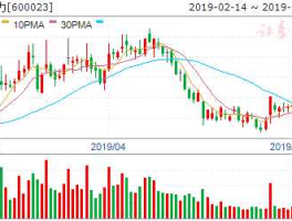 申能股份下周股市走势预测（申能股份下周股市走势预测图）