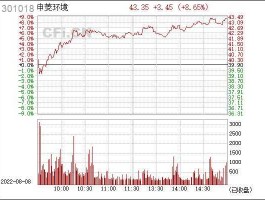 301018？广东申菱环境系统股份有限公司股票代码？