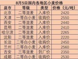 小麦行情价格（正常的小麦收购价多少？）