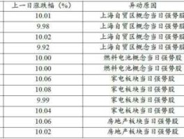 上海自贸区概念股 上海自贸区有几个？