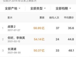 长津湖成影史国庆档票房（最新长津湖票房数据？）