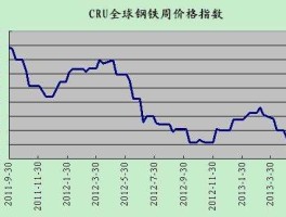 钢铁指数，cru钢材指数？