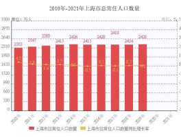 上海人口2019总人数口？2021年上海常住人口？
