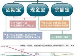 余额宝和活期宝哪个好 余额宝，活期宝，现金宝，到底哪个好？