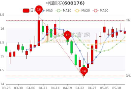 巨石股市行情（巨石股票走势图）