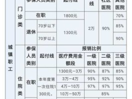 北京医保提到4000 化疗费用可以报销多少？