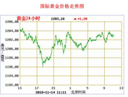 今日黄金价格国际金价走势，黄金怎么看实时走势？