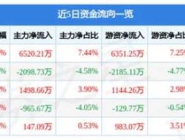 福田汽车600166（福田汽车股票600166怎么样，已经跌倒五元内了，想买呢？）