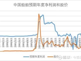 中国船舶2004年股票价（2007中国船舶股价怎么起来的）