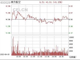 600029股票，2012年600029南方航空这只股票怎么样，值得投资吗？