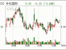 600500股票？中化国际是一家什么企业？