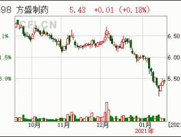 603998 603998方盛制药筹划非公开发行股票是利好吗？