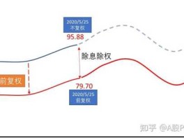 股市前复权是什么意思（股市前复权后复权什么意思）