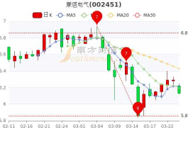 摩恩电气股票，市值60亿左右的股票？