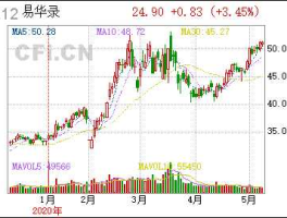 易华录股票 易华录重组后预计能涨多少？