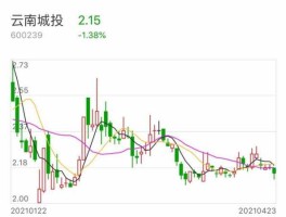 股票600239 云南城投是什么？