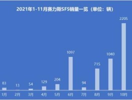 塞力斯？2021赛力斯10月销量？