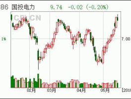 股票600886，国投电力的股票咋样？