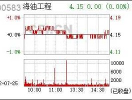 600583海油工程？600583海油工程为什么一直都不涨？